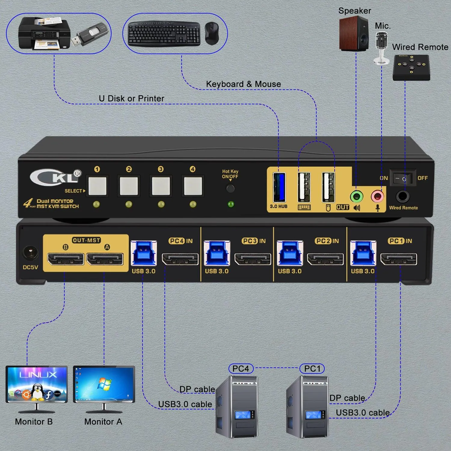 CKL 4 Port KVM Switch Dual Monitor DisplayPort 4K 60Hz for 4 Computers 2 Monitors, 4 DP Input to 2 DP Outputs for Each PC via DP 1.4 MST (642DP-MST)