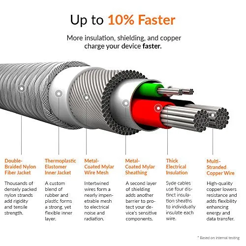 SYDE METAL Micro USB Cable 2.0 (5ft) - Reinforced, Quick Charge 3.0 Compatible, Premium, Military-Grade, Double-Nylon Braided, rapid charger for Samsung, Nexus, Motorola, Android (Gray)